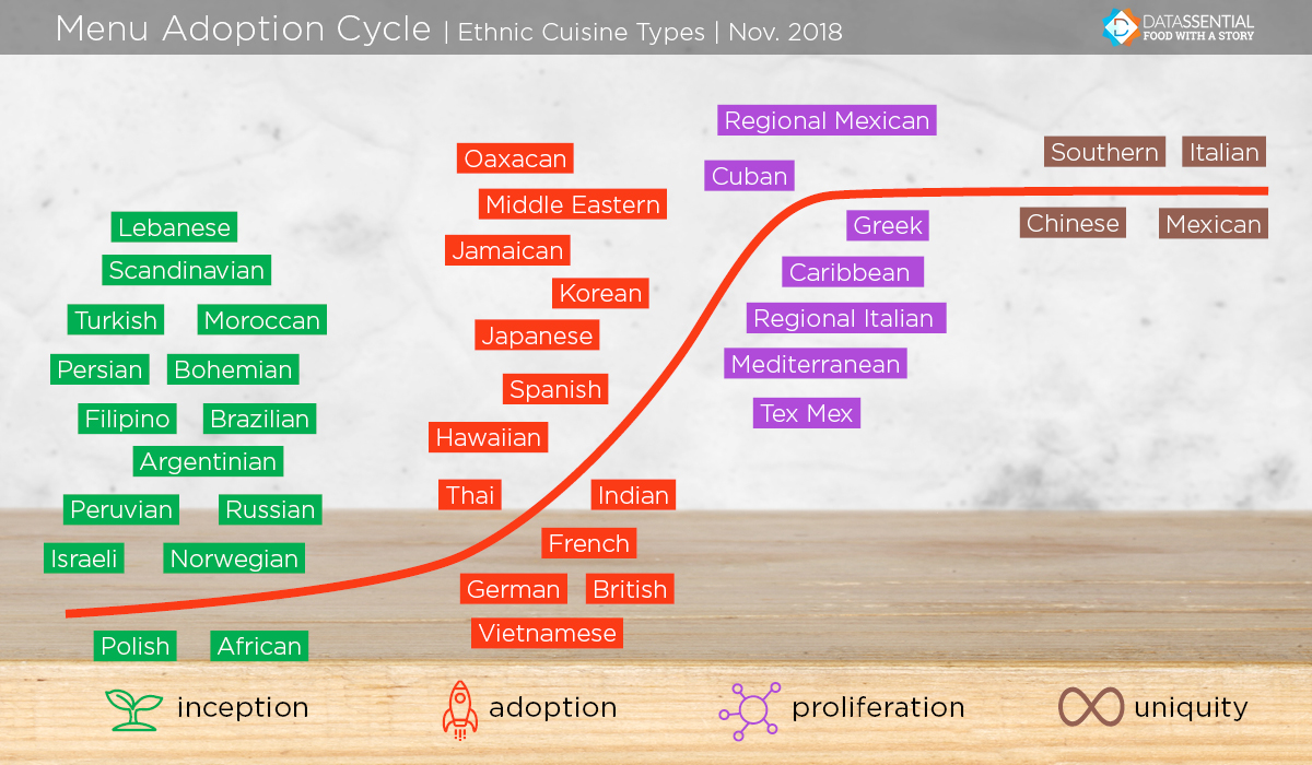 Menu adoption cycle